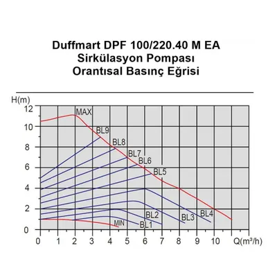 Duffmart GPA40-10F IV Frekans Konvertörlü Sirkülasyon Pompası